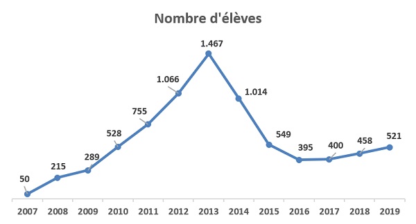 Le nombre d'élèves